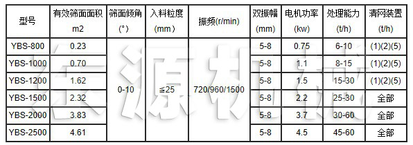 YBS型搖擺篩技術(shù)參數(shù)表