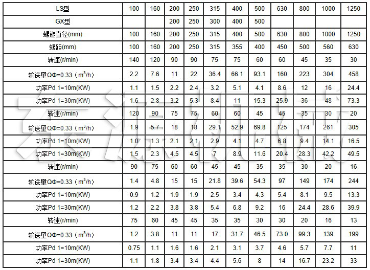 LS系列螺旋輸送機主要技術參數(shù)