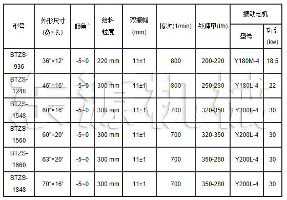 BTS棒條篩技術(shù)參數(shù)表